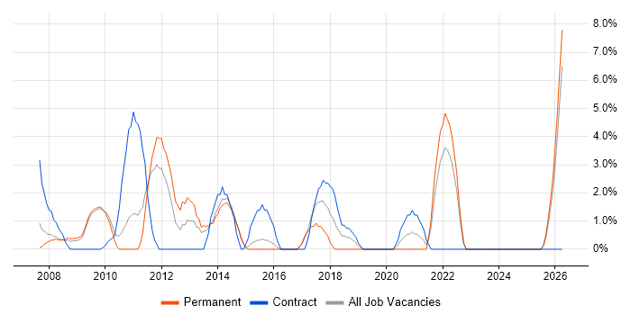 CCNA job vacancy trend in Dundee