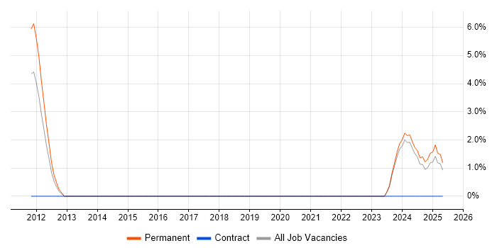 Job vacancy trend for CCSP in Dundee