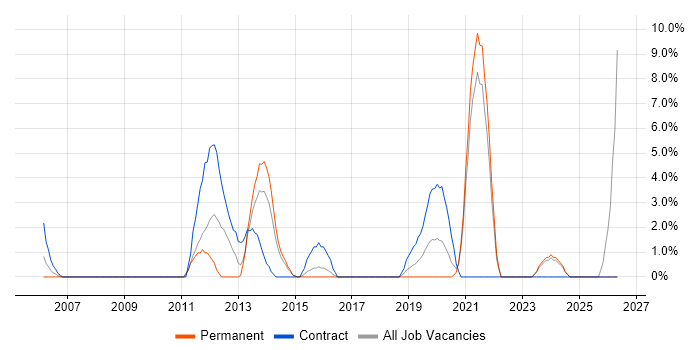 Change Control job vacancy trend in Dundee