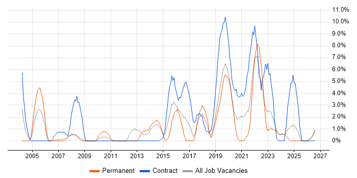 Change Management job vacancy trend in Dundee