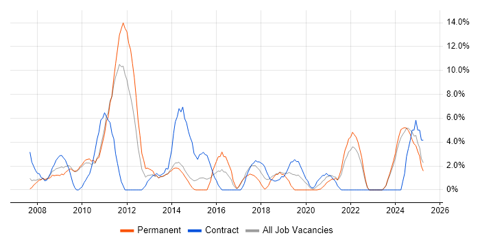 Job vacancy trend for Cisco Certification in Dundee