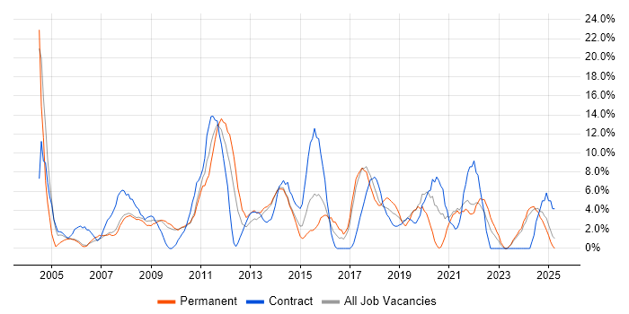 Job vacancy trend for Cisco in Dundee Job vacancy trend for Cisco in Dundee