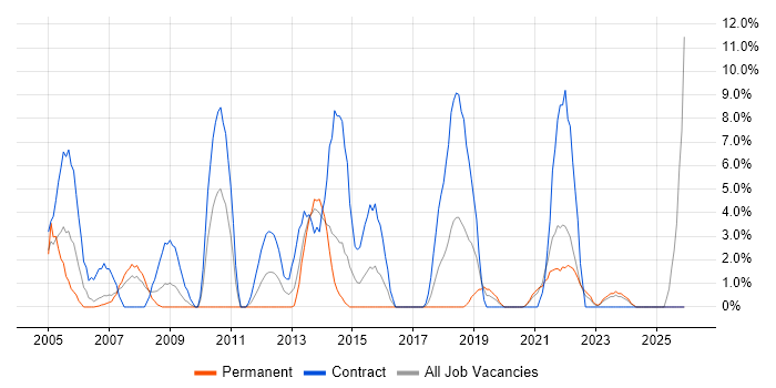 Citrix job vacancy trend in Dundee