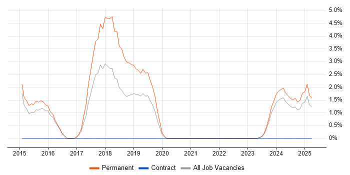 Job vacancy trend for Clean Code in Dundee