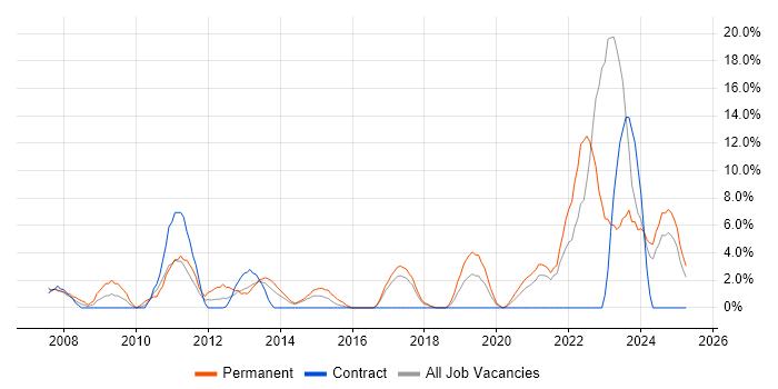 Job vacancy trend for Coaching in Dundee