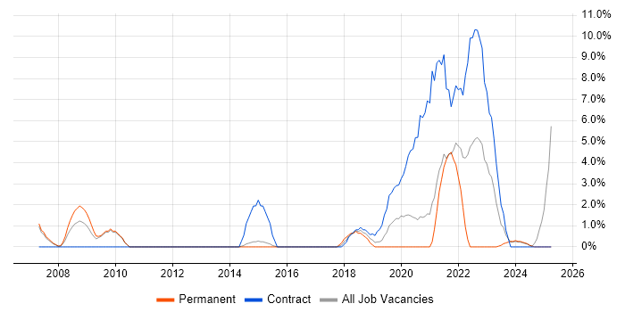 Job vacancy trend for Code Quality in Dundee Job vacancy trend for Code Quality in Dundee