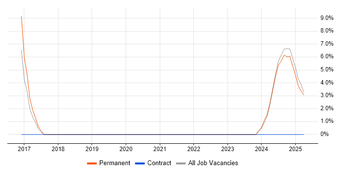 Job vacancy trend for Collaborative Culture in Dundee Job vacancy trend for Collaborative Culture in Dundee