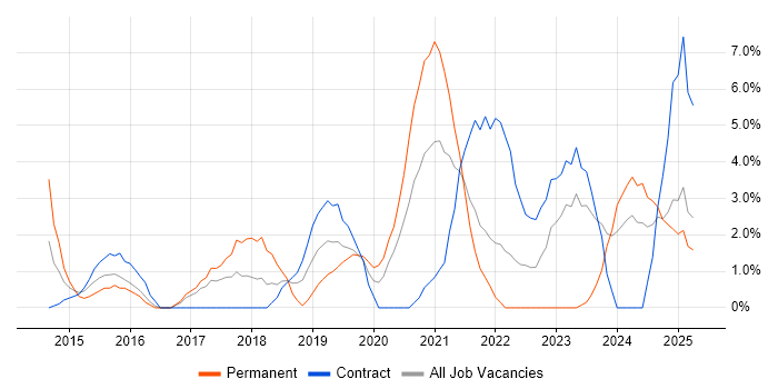 Job vacancy trend for Collaborative Working in Dundee