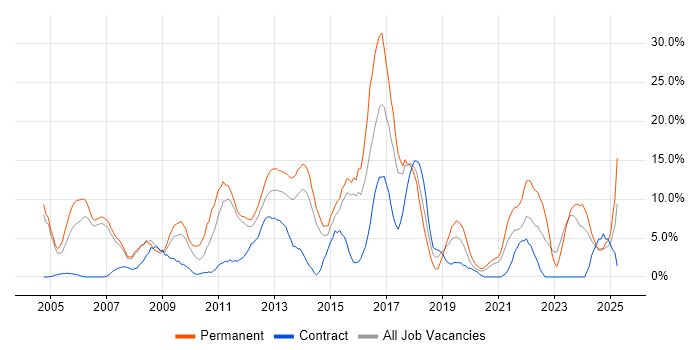 Job vacancy trend for Computer Science in Dundee