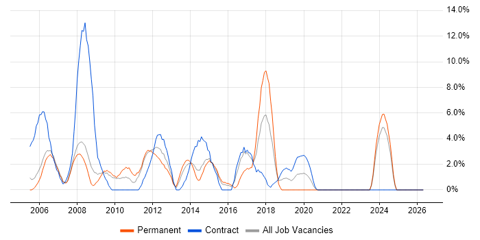 Consultant job vacancy trend in Dundee