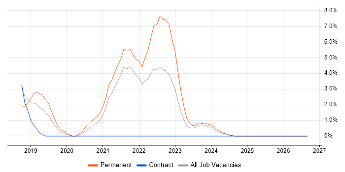 Containerisation job vacancy trend in Dundee