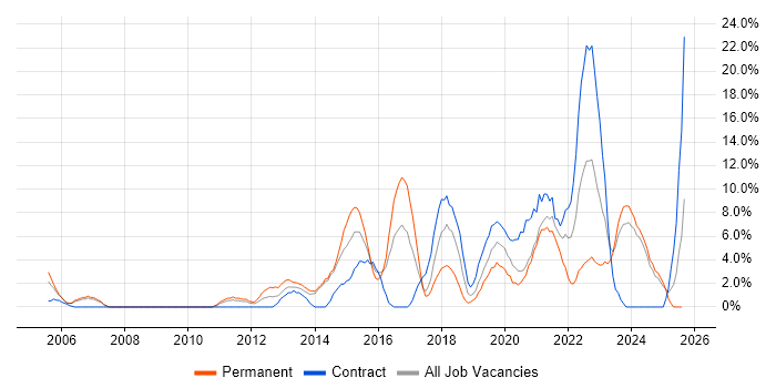Job vacancy trend for Continuous Improvement in Dundee