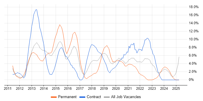 Job vacancy trend for Continuous Integration in Dundee Job vacancy trend for Continuous Integration in Dundee