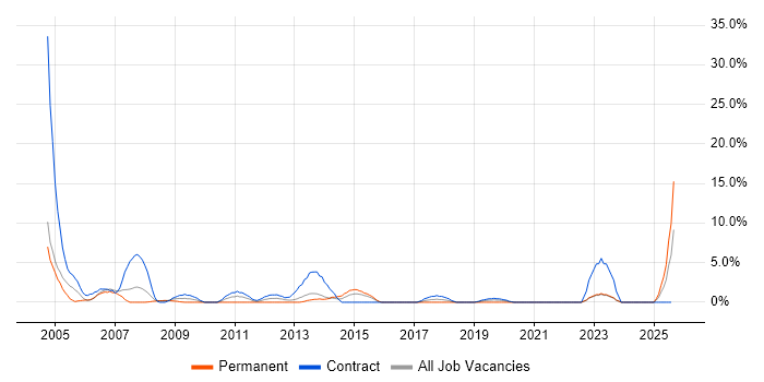 Job vacancy trend for Coordinator in Dundee