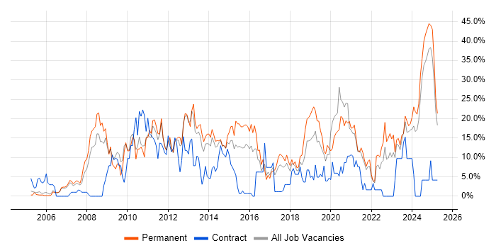 Job vacancy trend for CSS in Dundee