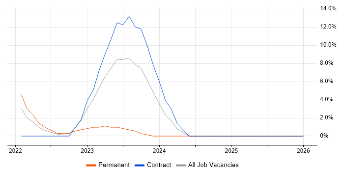Cyberattack job vacancy trend in Dundee