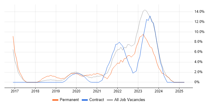 Job vacancy trend for Cybersecurity in Dundee Job vacancy trend for Cybersecurity in Dundee