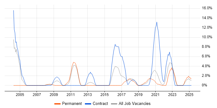 Job vacancy trend for Data Analyst in Dundee