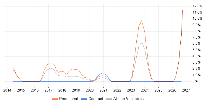 Data Analytics job vacancy trend in Dundee