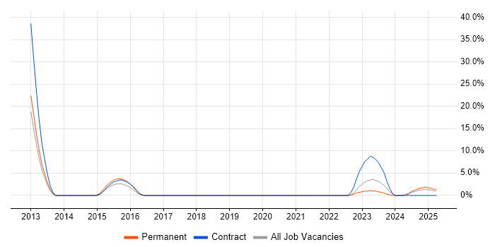 Job vacancy trend for Data Governance in Dundee