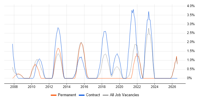 Data Management job vacancy trend in Dundee