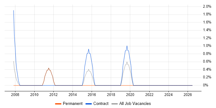 Data Manager job vacancy trend in Dundee