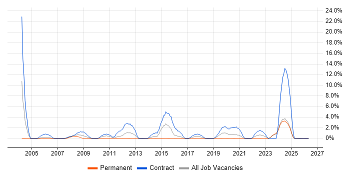 Data Migration job vacancy trend in Dundee