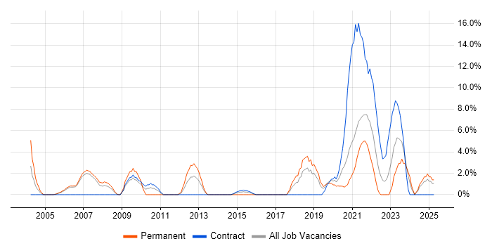 Job vacancy trend for Data Modelling in Dundee
