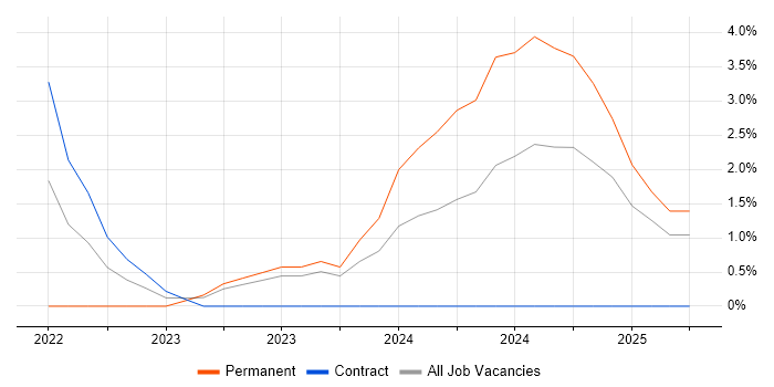 Job vacancy trend for Data Transformation in Dundee