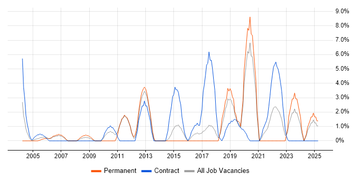 Job vacancy trend for Data Warehouse in Dundee
