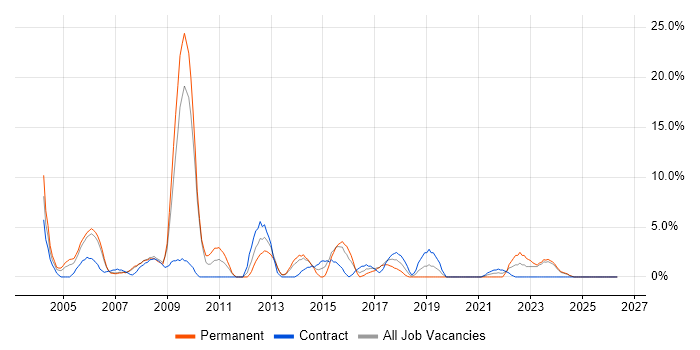 DBA job vacancy trend in Dundee