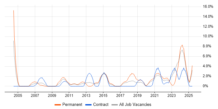 Job vacancy trend for Decision-Making in Dundee