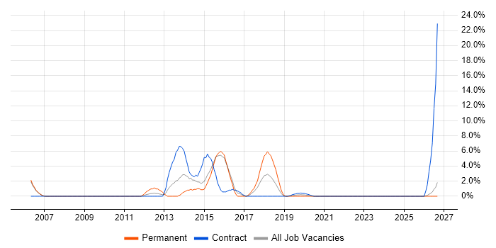 Defect Management job vacancy trend in Dundee