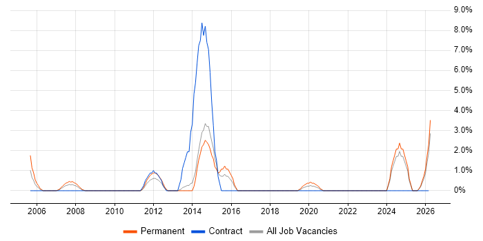 Design Engineer job vacancy trend in Dundee
