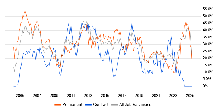 Job vacancy trend for Developer in Dundee