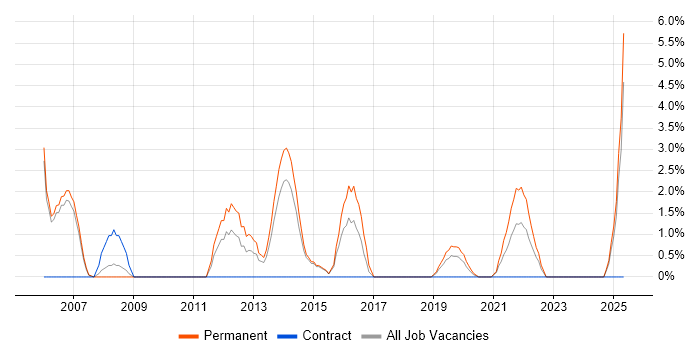 Job vacancy trend for Development Manager in Dundee Job vacancy trend for Development Manager in Dundee