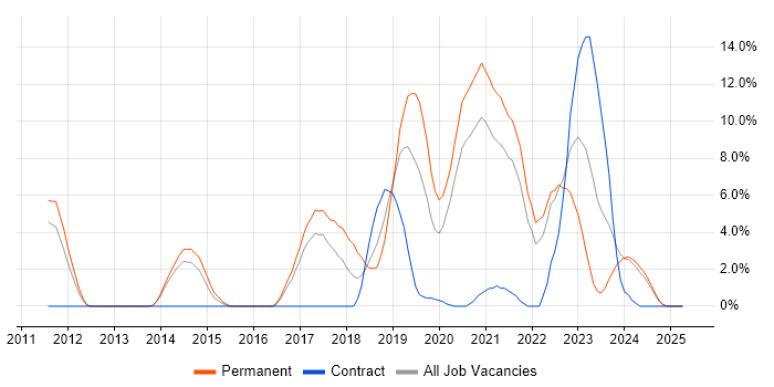 Job vacancy trend for DevOps in Dundee Job vacancy trend for DevOps in Dundee