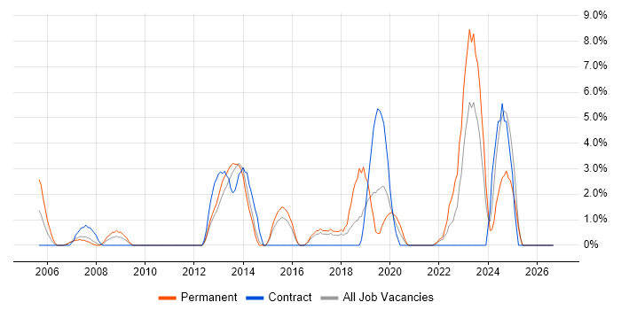DHCP job vacancy trend in Dundee