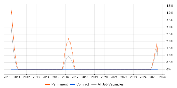 Job vacancy trend for Digital Strategy in Dundee
