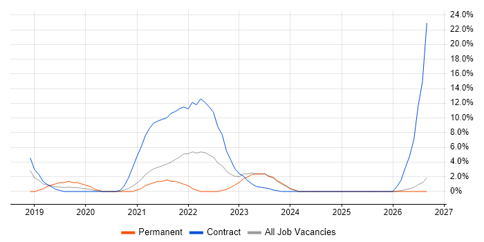 Digital Transformation Programme job vacancy trend in Dundee