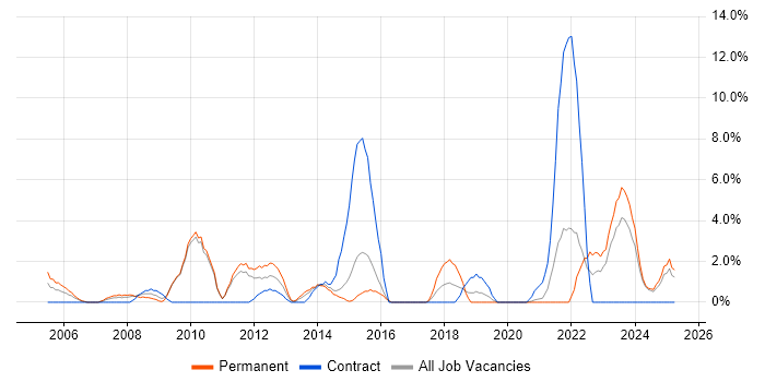 Job vacancy trend for Disaster Recovery in Dundee