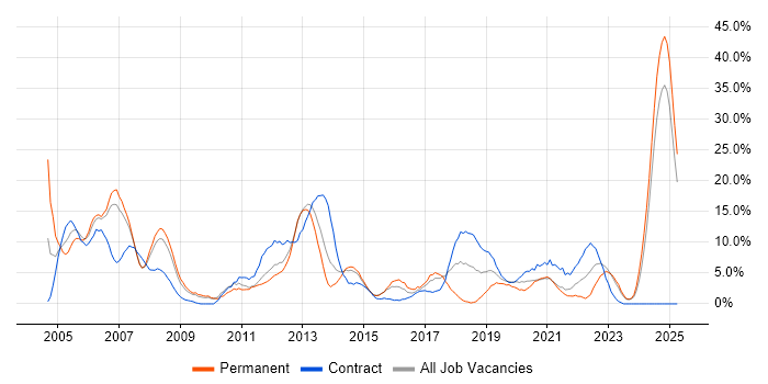 Job vacancy trend for .NET Developer in Dundee