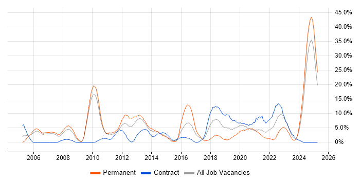 Job vacancy trend for .NET Framework in Dundee