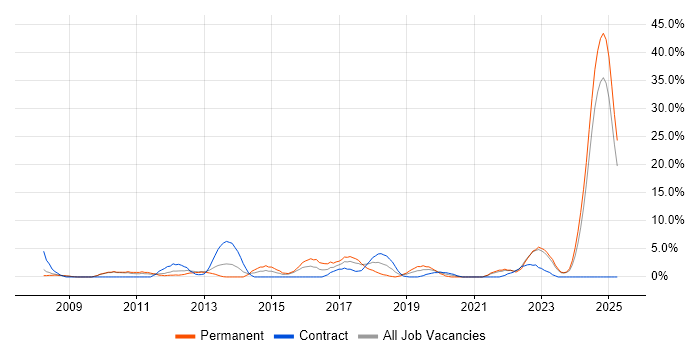 Job vacancy trend for .NET Software Developer in Dundee