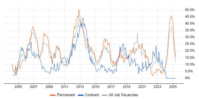 Job vacancy trend for .NET in Dundee