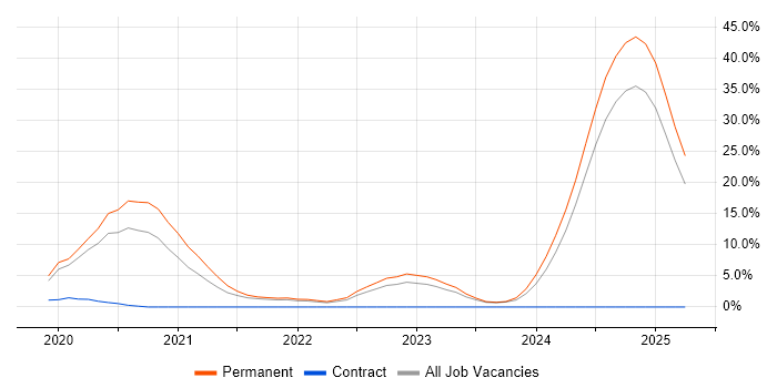 Job vacancy trend for .NET Core in Dundee