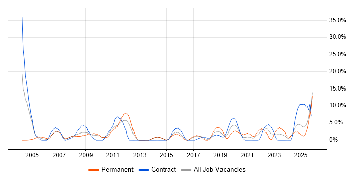 Driving Licence job vacancy trend in Dundee