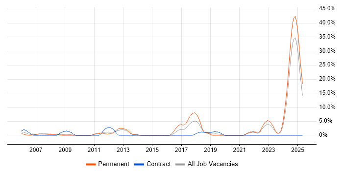 Job vacancy trend for E-Commerce in Dundee