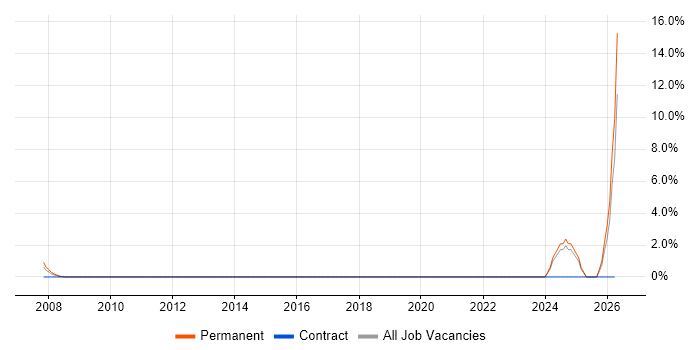Electronics Design Engineer job vacancy trend in Dundee