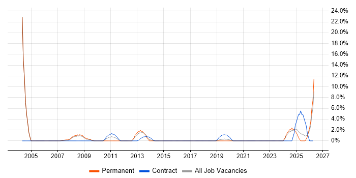 Electronics Engineer job vacancy trend in Dundee